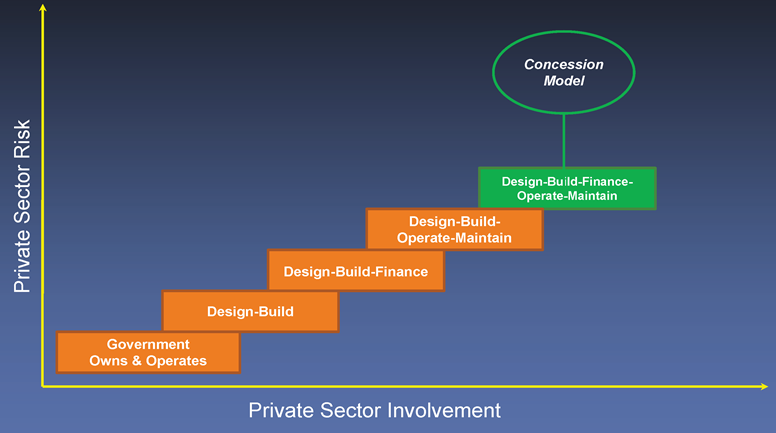 Graph - Spectrum of Project Delivery Options
