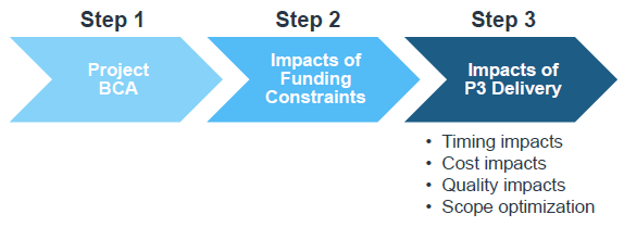 BCA Process Chart