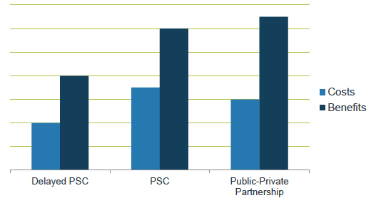 BCA Output graphs showing costs and benefits