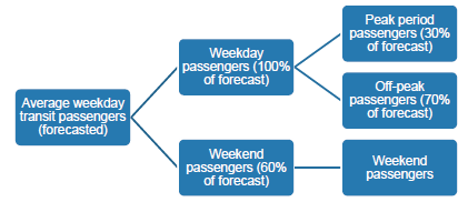 breakdown of transit travel forecast into time periods chart