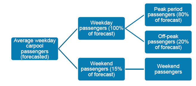 flow chart - Breakdown of Carpool 
			Travel Forecast into Time Periods