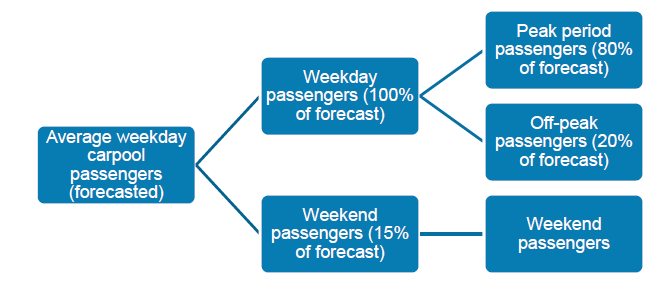 flow chart - Breakdown of Carpool 
			Travel Forecast into Time Periods