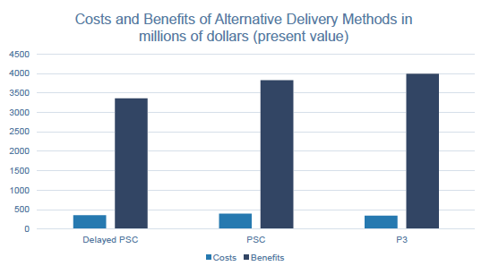 Costs and Benefits of Alternative Delivery Methods in millions of dollars (present value)