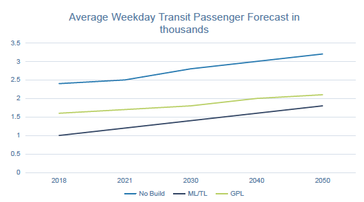 Average Weekday Transit Passenger Forecast in thousands