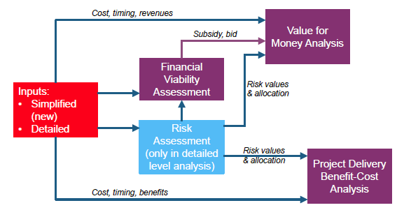 P3-VALUE 2.1 Tool Structure model