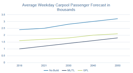 Average Weekday Carpool Passenger Forecast in thousands