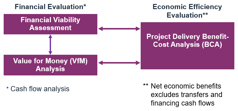 Project Delivery Evaluation flow chart