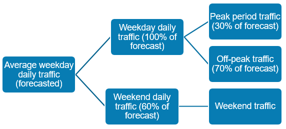 Flow chart - traffic forecast
