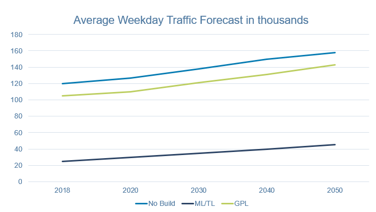 Average Weekday Traffic Forecast in thousands