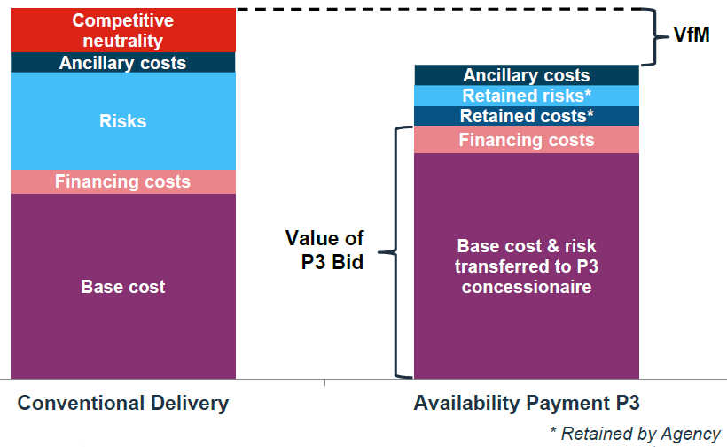 Bar Chart comparing Conventional Delivery and Availability Payment P3
