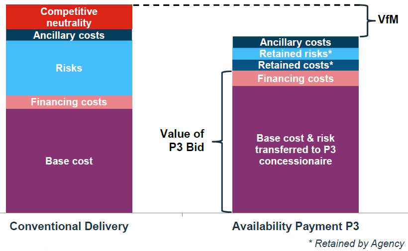 Bar Chart comparing Conventional Delivery and Availability Payment P3
