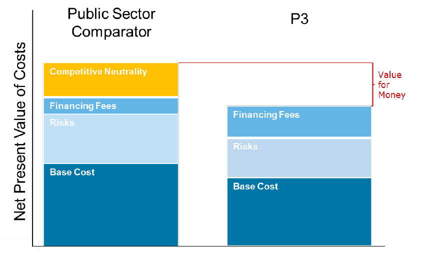 Chart - Value for Money Public Sector Comparator or P3