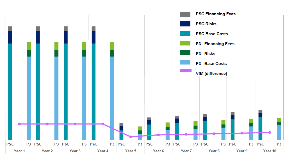 Chart - Annual VfM