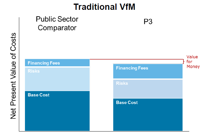 Chart - Traditional VfM