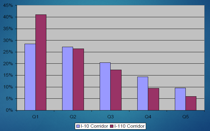 Chart - Income Distribution in ExpressLane Corridors
        