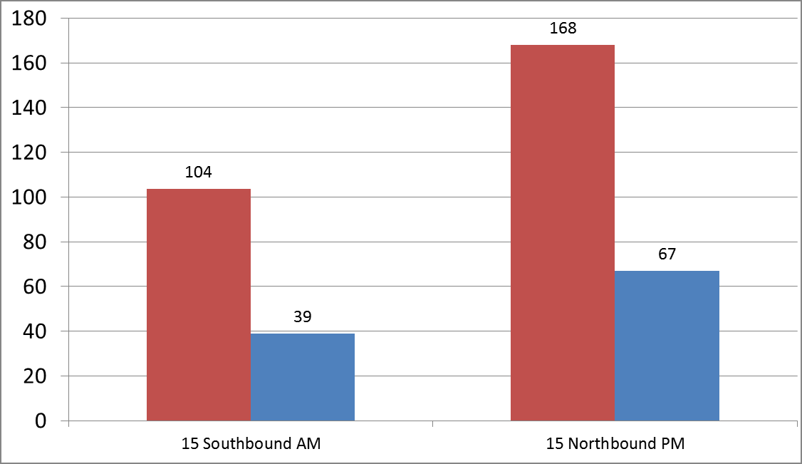 General Purpose Lane Travel Time
        