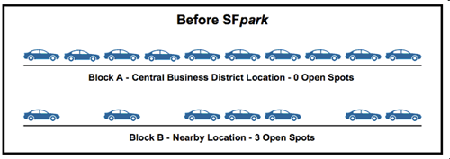 Before SF Park