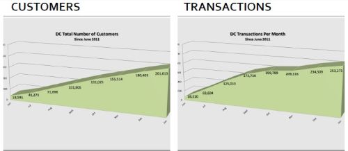 DC Pay by Phone graphs