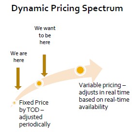 Dynamic pricing spectrum chart