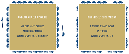 Curb parking prices and cruising