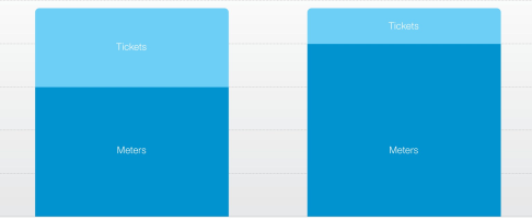 Revenue changes graphs