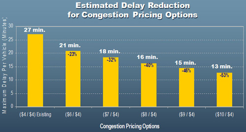 Graph: Estimated Delay Reduction for Congestion Pricing Options