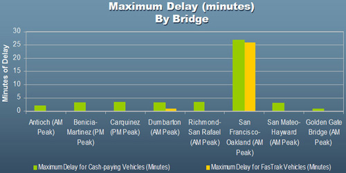 Graph: Maximum Delay (minutes) By Bridge