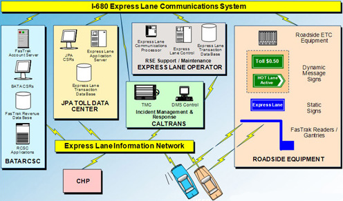 Electronic Toll System Architecture