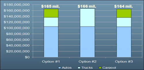 Chart: Toll Revenue Options