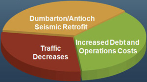 Pie Chart showing 3 items - Dumbarton/Antioch Seismic Retrofit, Increased Debt, and Operations Costs