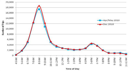 Chart: BART Weekday Hourly Transbay Ridership (Westbound Direction)