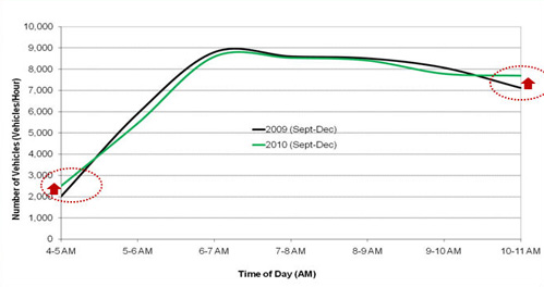 Chart: Number of Vehicles at each Time of Day