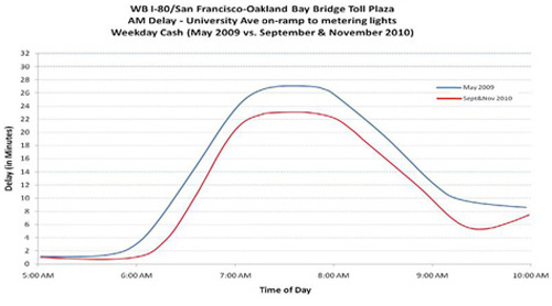 WB I-80/San Francisco-Oakland Bay Bridge Toll Plaza AM Delay - University on-ramp to metering lights. Weekday Cash (May 2009 vs. September and November 2010)
