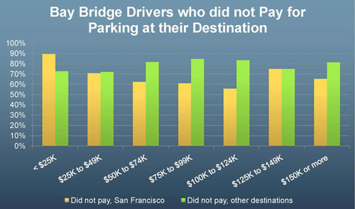 Chart: Bay Bridge Drivers who did not Pay for Parking at their Destination