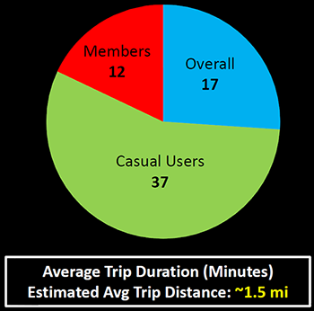 Average Trip Duration