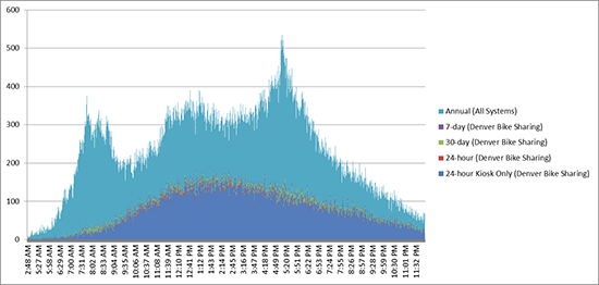 Checkouts by time of day