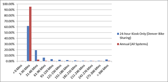 Trip durations by Member Type