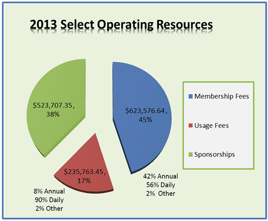 2013 Select Operating Resources pie chart