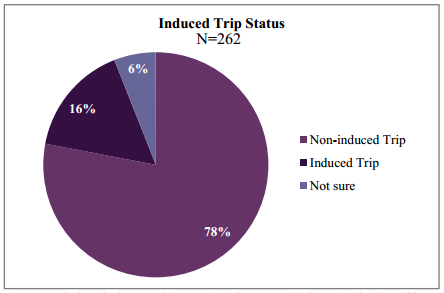 Induced Trip Stus