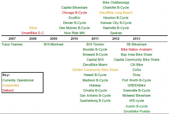 Timeline of North American Bikesharing Program Launches (2007-2013)