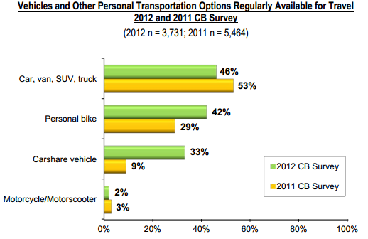 Vehicles and Other Personal Transportation Options Regularly Available for Travel