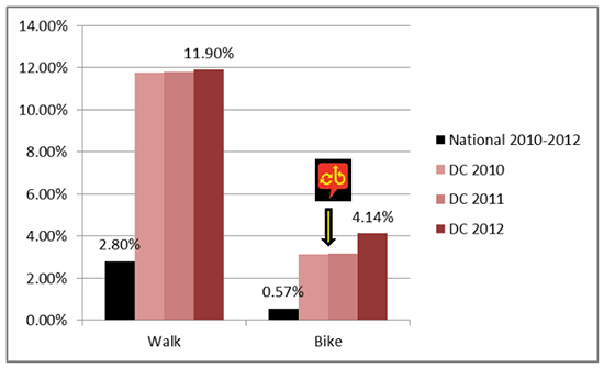 Walk and Bike usage in DC