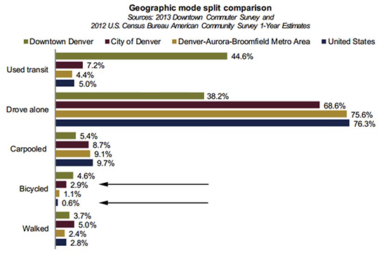 Geographic mode split comparison