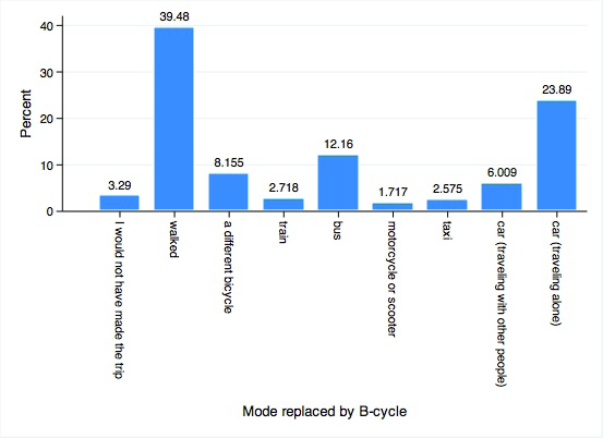 Mode replace by B-cycle