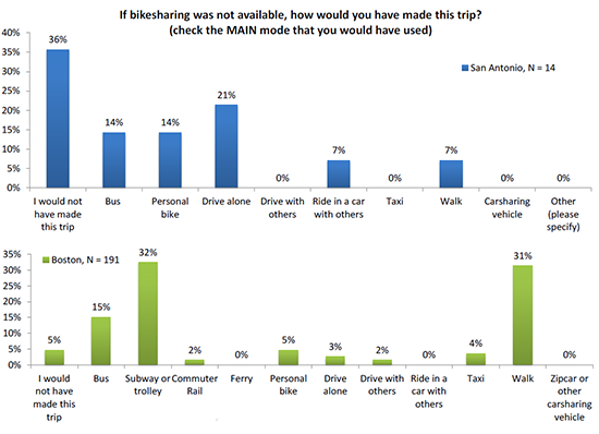 If bikesharing was not available, how would you have made this trip?