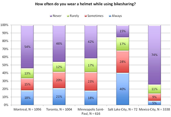 How often do you wear a helmet while using bikesharing?