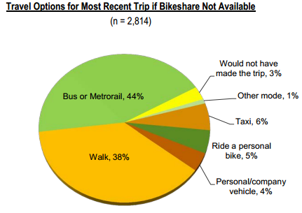 Travel Options for Most Recent Trip if Bikeshare Not Available