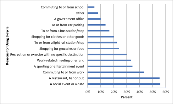 Reasons for using B-cycle