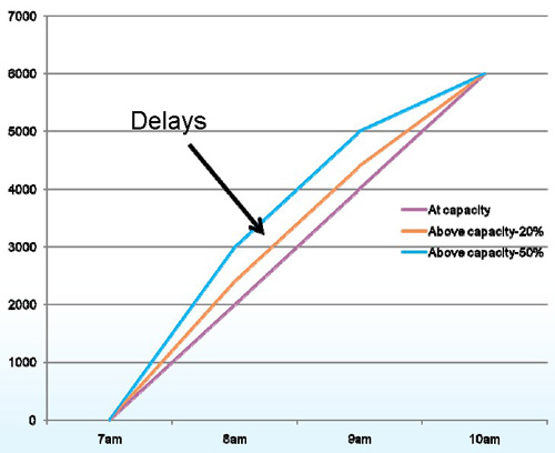 Chart showing the impact on congestion