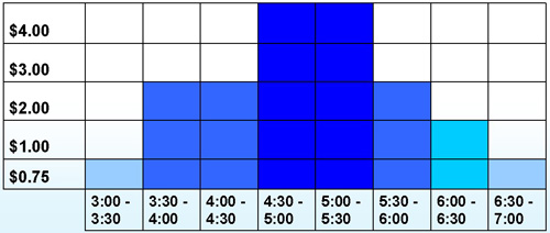 Chart: Maximum Toll Schedule for I-15 HOT Lanes, San Diego, California - Evening Period Northbound